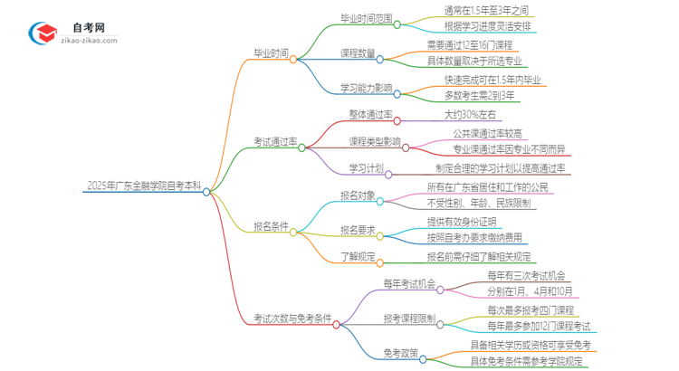 2025年从注册到毕业广东金融学院自考本科需要多长时间？思维导图