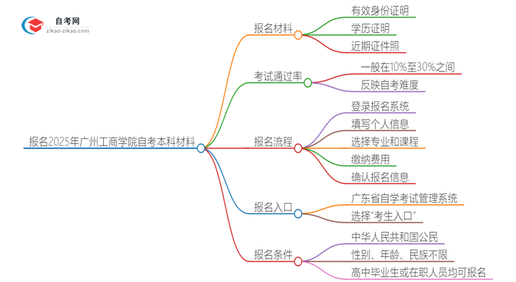 报名2025年广州工商学院自考本科需要哪些材料?思维导图