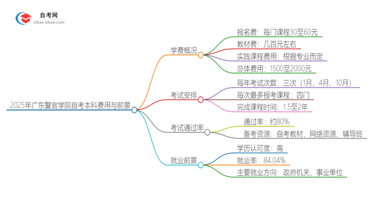 2025年广东警官学院自考本科一年学费是多少？思维导图