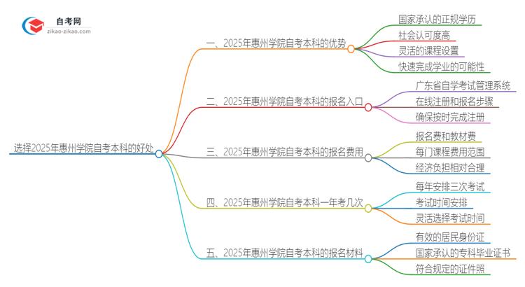 选择2025年惠州学院自考本科的好处有哪些?思维导图
