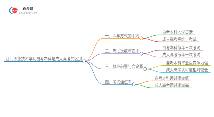 江门职业技术学院自考本科与成人高考的区别(2025年新)思维导图