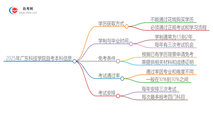 可以通过花钱获得2025年广东科技学院自考本科学历吗?思维导图