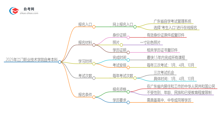 2025年江门职业技术学院自考本科网上报名入口在哪里?思维导图