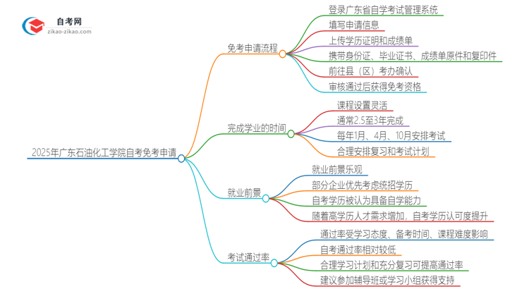 如何申请2025年广东石油化工学院自考本科的免考资格?思维导图