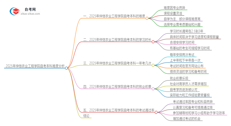 2025年仲恺农业工程学院自考本科难度大吗?思维导图