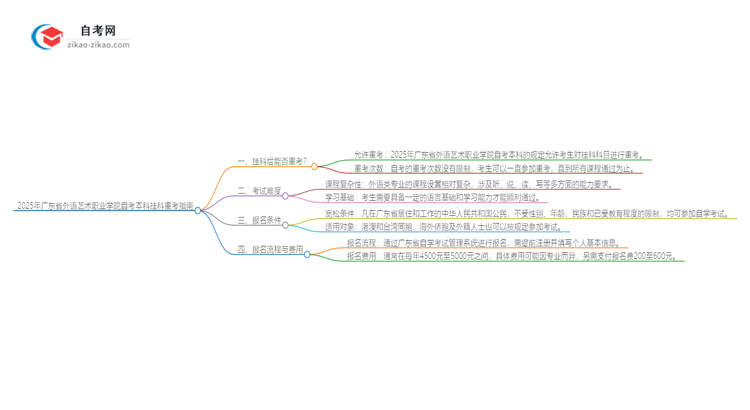 2025年广东省外语艺术职业学院自考本科挂科后能否重考?思维导图
