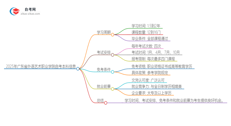 2025年从注册到毕业广东省外语艺术职业学院自考本科需要多长时间？思维导图