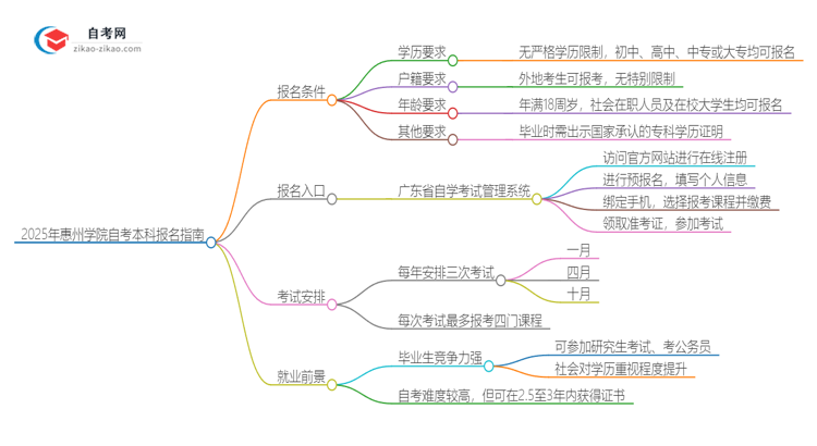 如何报名2025年惠州学院自考本科?条件有哪些?思维导图