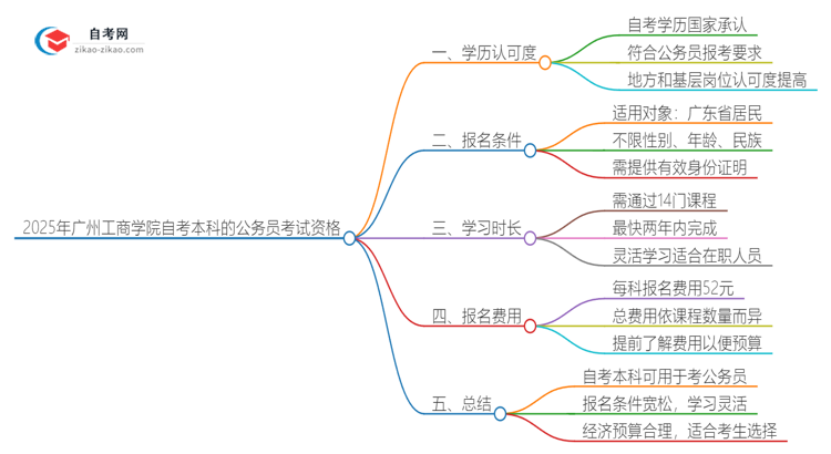 2025年广州工商学院自考本科学历是否能用于公务员考试?思维导图