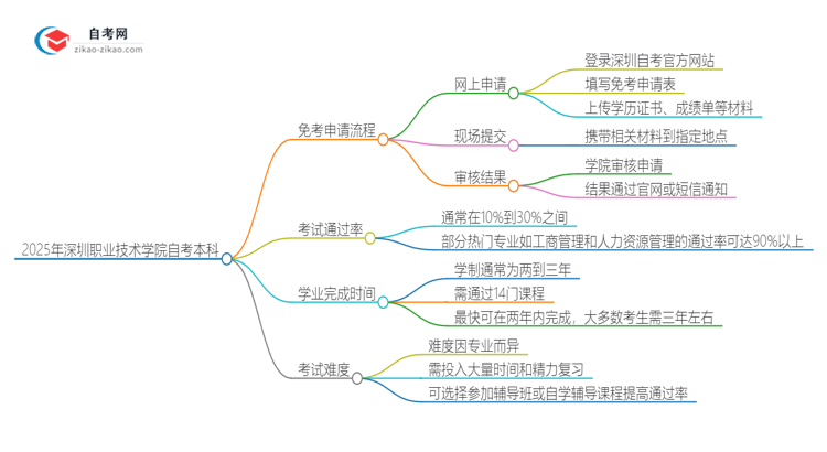 如何申请2025年深圳职业技术学院自考本科的免考资格?思维导图