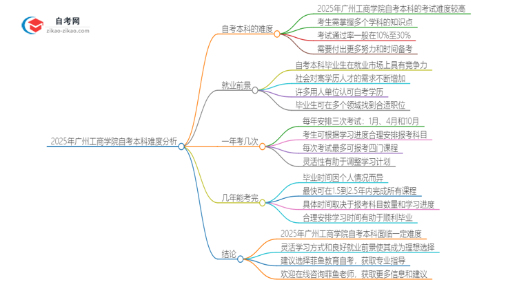 2025年广州工商学院自考本科难度大吗?思维导图