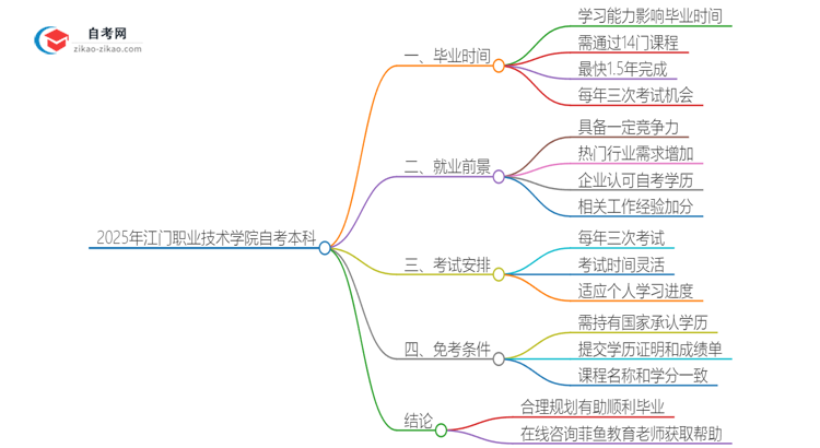 2025年从注册到毕业江门职业技术学院自考本科需要多长时间？思维导图
