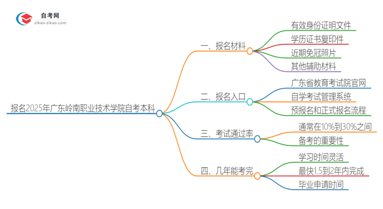 报名2025年广东岭南职业技术学院自考本科需要哪些材料?思维导图