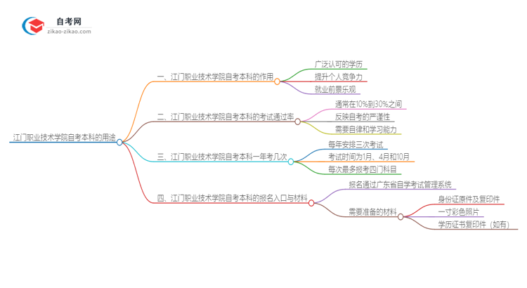 江门职业技术学院的自考本科学历都有哪些用途（2025年）思维导图