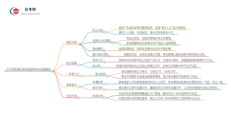 2025年珠海科技学院自考本科详细流程解读思维导图