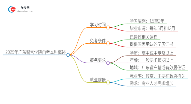 2025年从注册到毕业广东警官学院自考本科需要多长时间?思维导图