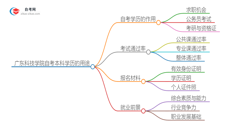 广东科技学院的自考本科学历都有哪些用途(2025年)思维导图