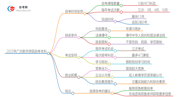2025年从注册到毕业广州新华学院自考本科需要多长时间？思维导图