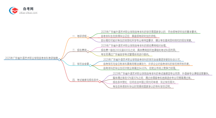 拥有2025年广东省外语艺术职业学院自考本科学历后可以考研吗?思维导图