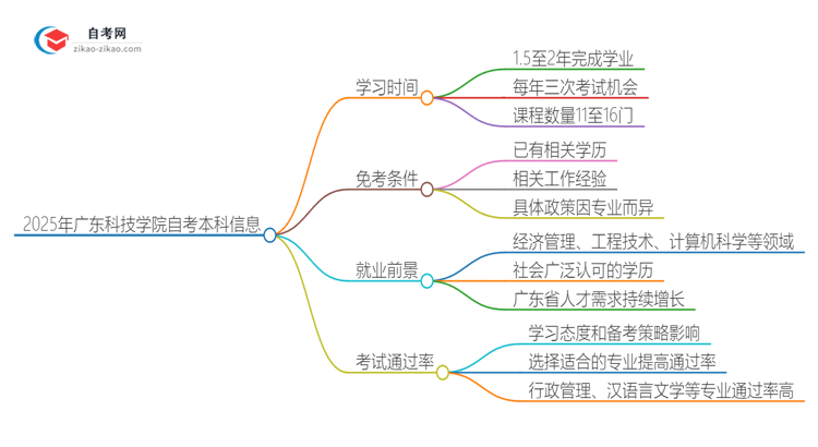 2025年从注册到毕业广东科技学院自考本科需要多长时间?思维导图