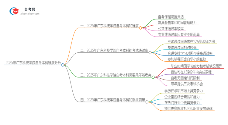 2025年广东科技学院自考本科难度大吗?思维导图
