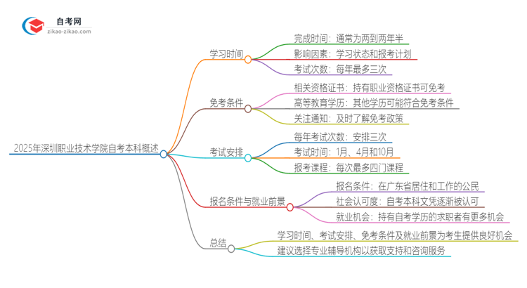 2025年从注册到毕业深圳职业技术学院自考本科需要多长时间?思维导图