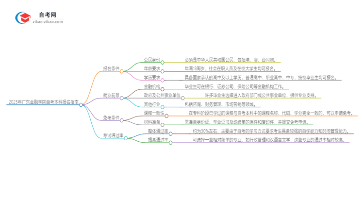如何报名2025年广东金融学院自考本科?条件有哪些?思维导图