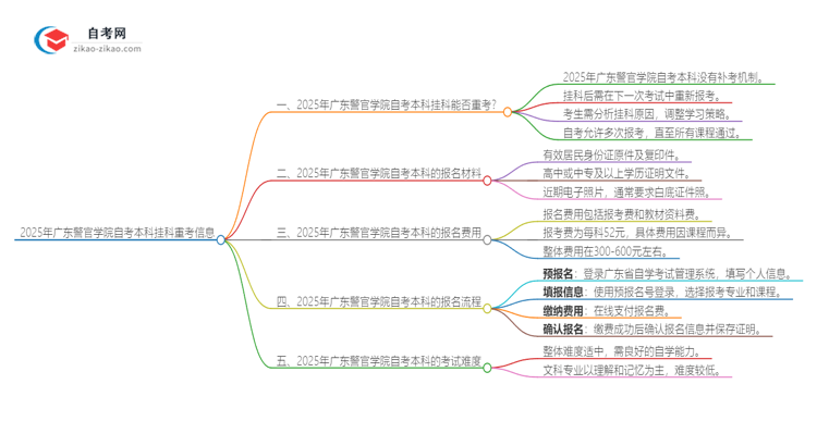 2025年广东警官学院自考本科挂科后能否重考?思维导图