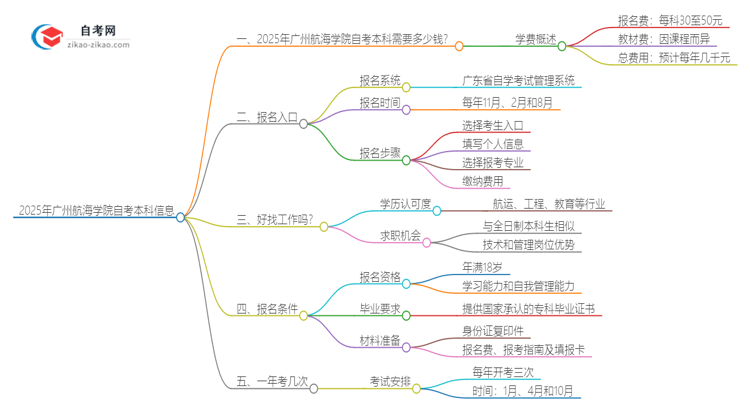 2025年广州航海学院自考本科一年学费是多少?思维导图