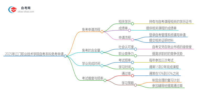 如何申请2025年江门职业技术学院自考本科的免考资格？思维导图