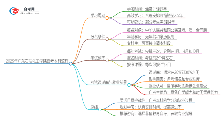 2025年从注册到毕业广东石油化工学院自考本科需要多长时间？思维导图