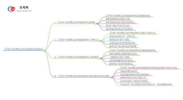 2025年广东岭南职业技术学院自考本科难度大吗?思维导图