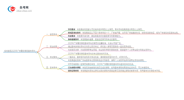 如何报名2025年广东警官学院自考本科?条件有哪些?思维导图