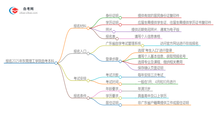 报名2025年东莞理工学院自考本科需要哪些材料?思维导图