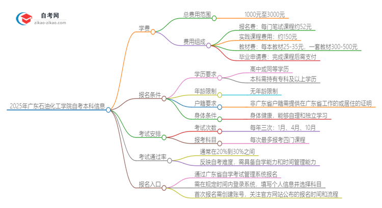 2025年广东石油化工学院自考本科一年学费是多少?思维导图