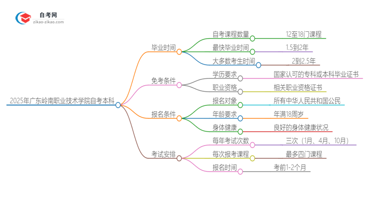 2025年从注册到毕业广东岭南职业技术学院自考本科需要多长时间？思维导图