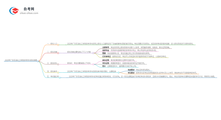 2025年广东石油化工学院自考本科网上报名入口在哪里?思维导图