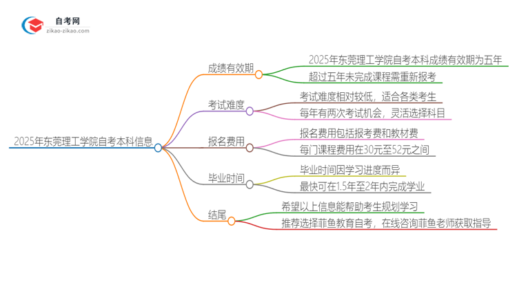2025年东莞理工学院自考本科成绩能保留多久?思维导图
