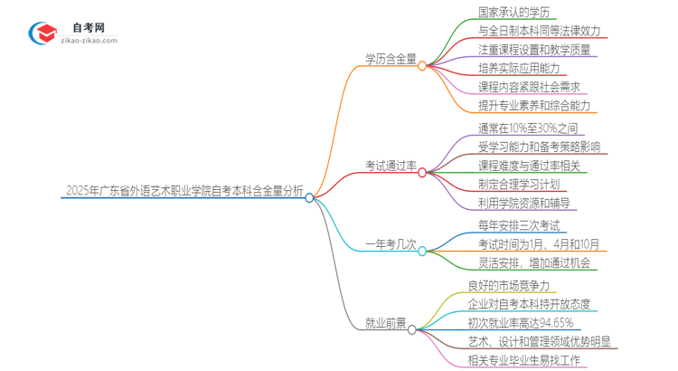 2025年广东省外语艺术职业学院自考本科学历的含金量如何?思维导图