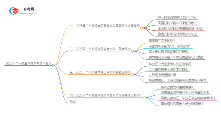 2025年从注册到毕业广州航海学院自考本科需要多长时间?思维导图