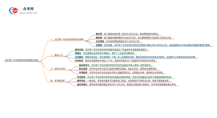 2025年广东法学自考本科学费是多少?思维导图