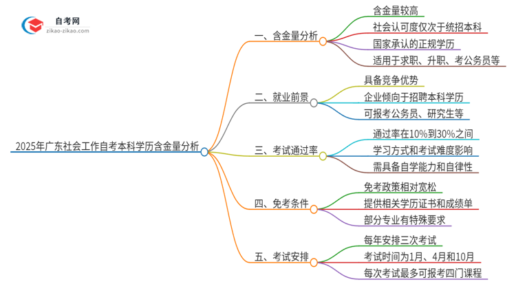 2025年广东社会工作自考本科学历含金量如何?思维导图