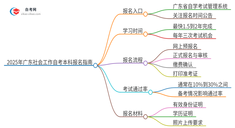 2025年广东社会工作自考本科如何网上报名?思维导图