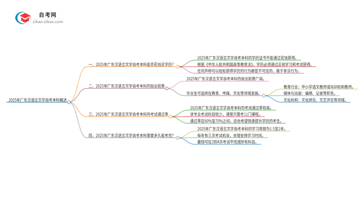 能给钱买2025年广东汉语言文学自考本科学历？思维导图