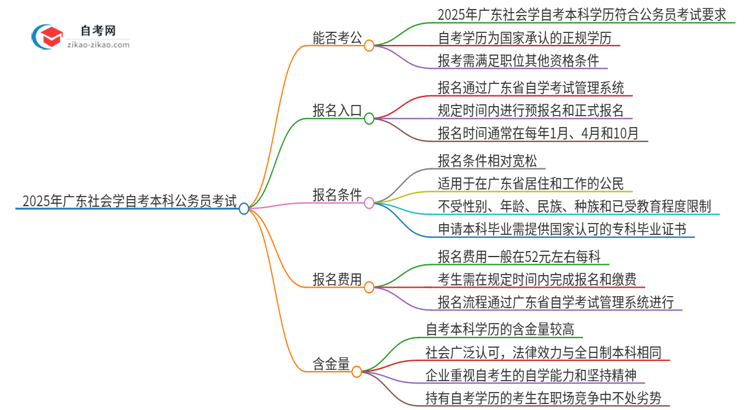 2025年广东社会学自考本科学历能参加公务员考试吗?思维导图
