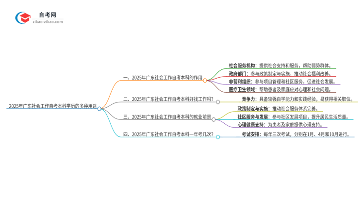 2025年广东社会工作自考本科学历的多种用途(有些还真有人不知道)思维导图