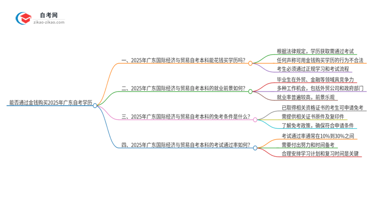 能给钱买2025年广东国际经济与贸易自考本科学历?思维导图