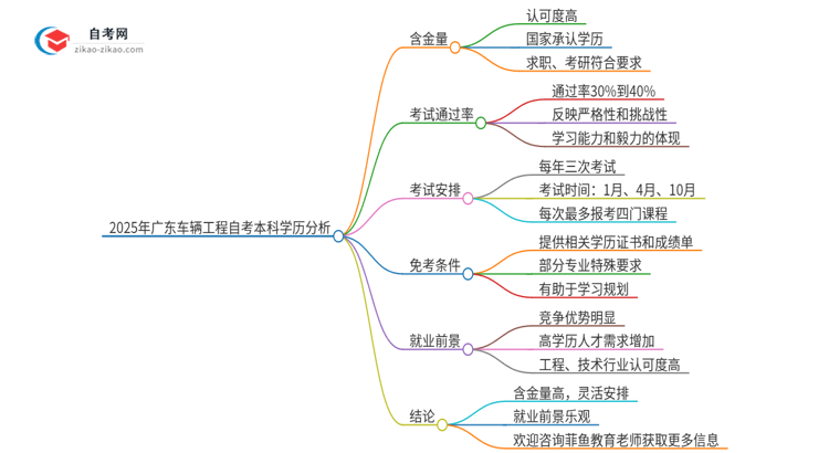 2025年广东车辆工程自考本科学历含金量如何?思维导图