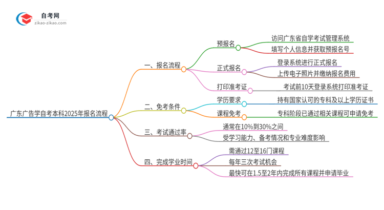 广东广告学自考本科2025年报名的详细流程！一篇搞定思维导图