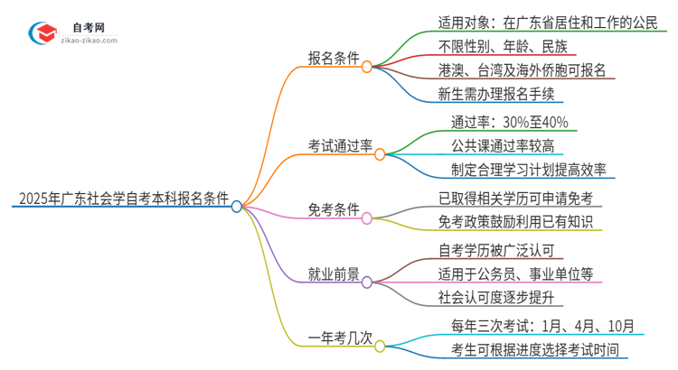 在广东报名2025年社会学自考本科需要什么条件?思维导图